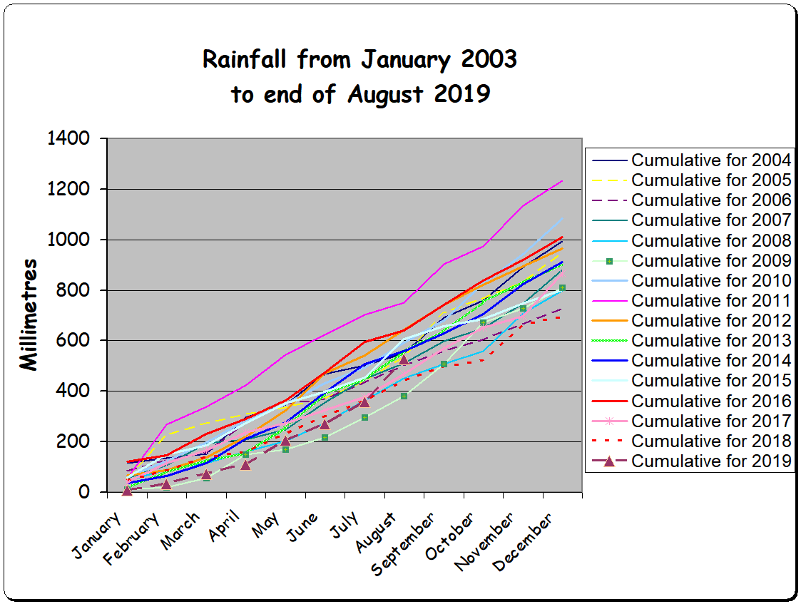 Cumulative rainfall at the farm